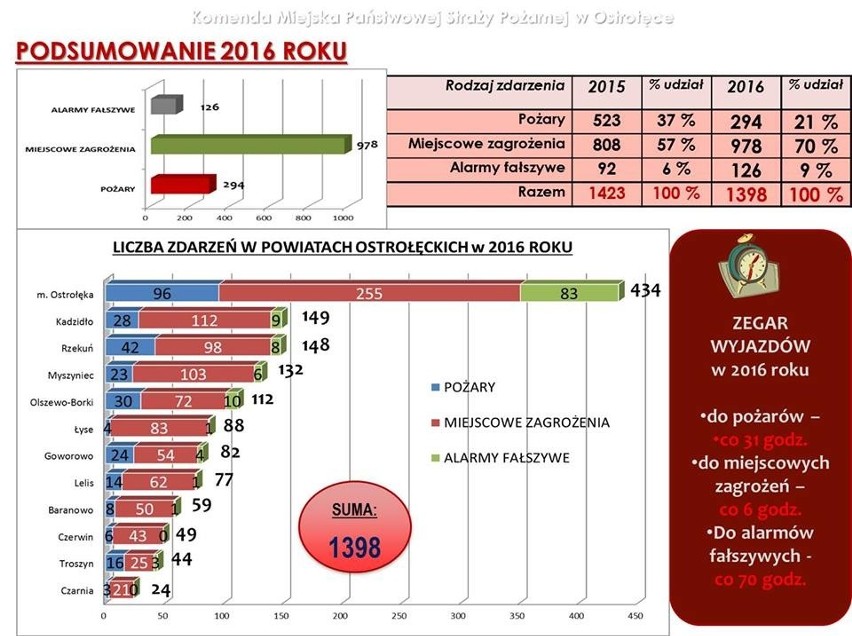 To był największy pożar w Ostrołęce w 2016 roku