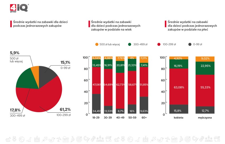 Jakie zabawki rodzice kupują swoim dzieciom oraz ile na nie wydają? Co jest ważniejsze cena, czy jakość? Zobacz preferencje zakupowe Polaków