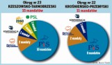 Analiza sondaży: PiS na Podkarpaciu bierze 18 z 26 mandatów poselskich 