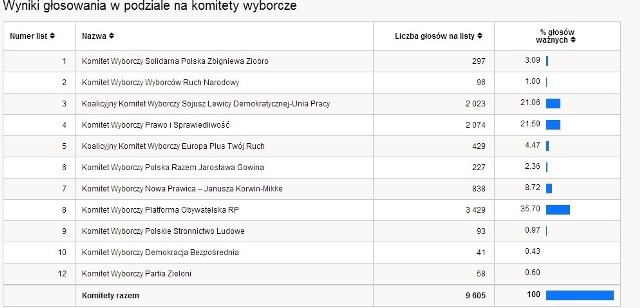 Eurowybory 2014 WYNIKI WYBORÓW PKW Dąbrowa Górnicza [TABELA WYNIKÓW WYBORÓW]