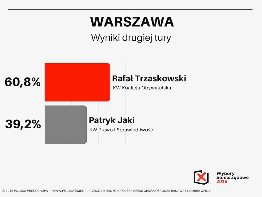 Sondaż Polska Press Grupy. Wybory samorządowe 2018. Rafał Trzaskowski wygrywa w Warszawie. Kto sięgnie po władzę w miastach wojewódzkich?