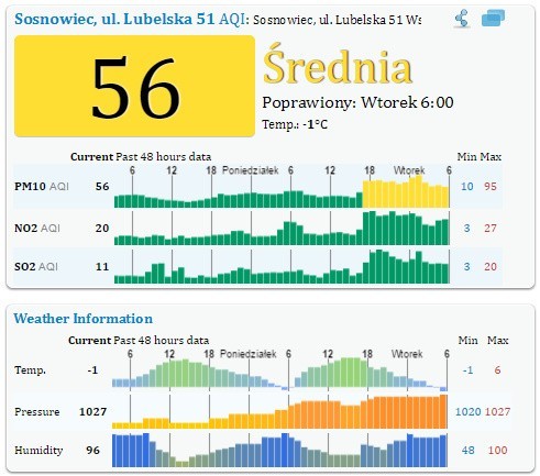 Alarm smogowy woj. śląskie 14.03.2017. Najgorzej w Wodzisławiu Śląskim