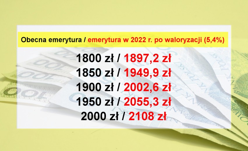 Emerytury w 2022 r. Waloryzacja będzie wyzsza niż założono? Ile wynosić będą emerytury? [5.09.2021 r.]