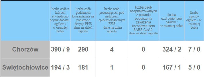 Koronawirus: 5300 nowych zakażeń w Polsce. W samym woj. śląskim 412 przypadków. Duży wzrost w Katowicach i Częstochowie 
