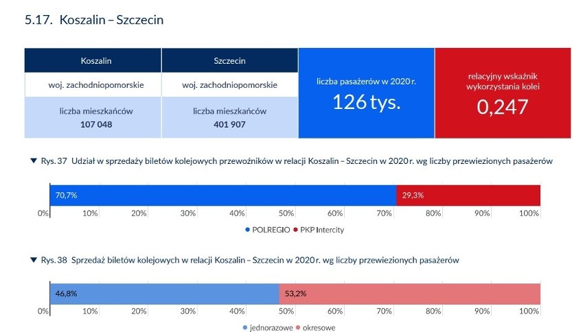 Ze Szczecina do Poznania taniej koleją czy autem? Znamy raport "Konkurencyjność kolei" 