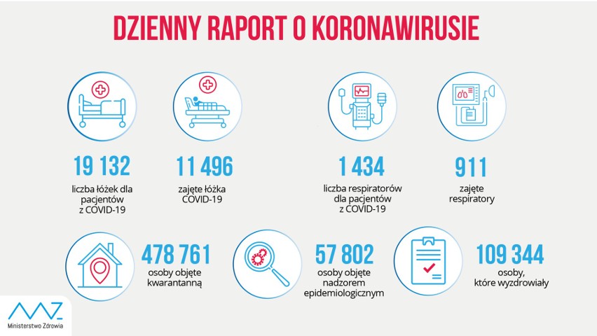 Koronawirus. 13 628 zakażeń w kraju, z czego 1482 w Małopolsce [NAJNOWSZE DANE]