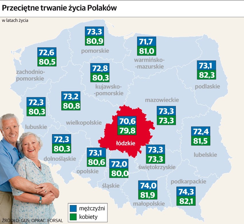 Długość życia w woj. śląskim nie jest powodem do chwały