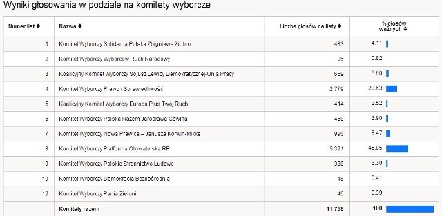 Eurowybory 2014 WYNIKI WYBORÓW PKW powiat gliwicki [TABELA WYNIKÓW WYBORÓW]