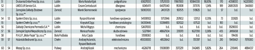 Główne zestawienie tworzymy w oparciu o dane o przychodzie