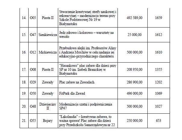 Lista zwycięskich projektów.