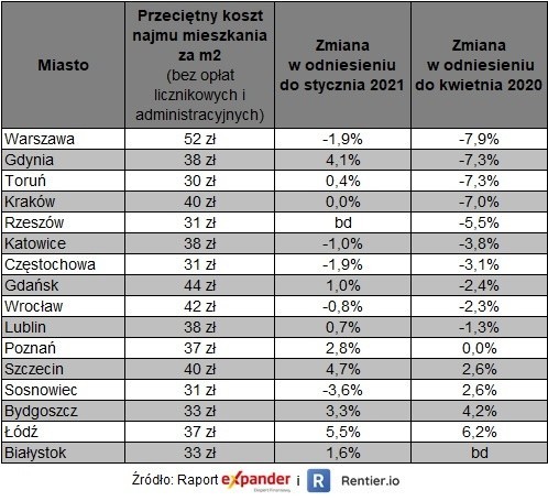 Zmiany kosztów najmu.