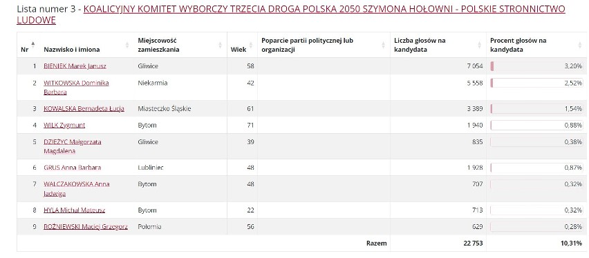 Wybory 2024. Wyniki do Sejmiku Śląskiego w okręgu nr 4: Gliwice, Bytom, powiaty lubliniecki, tarnogórski i gliwicki