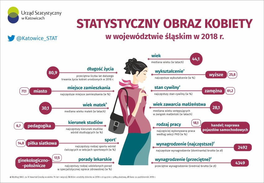 Urząd Statystyczny w Katowicach przygotował ciekawe...