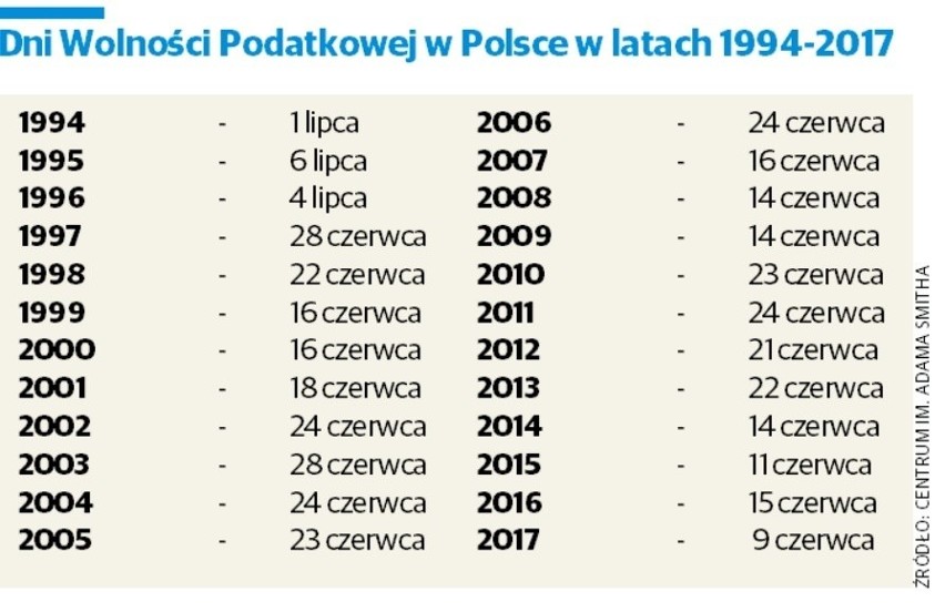 Dni Wolności Podatkowej w Polsce w latach 1994-2017.