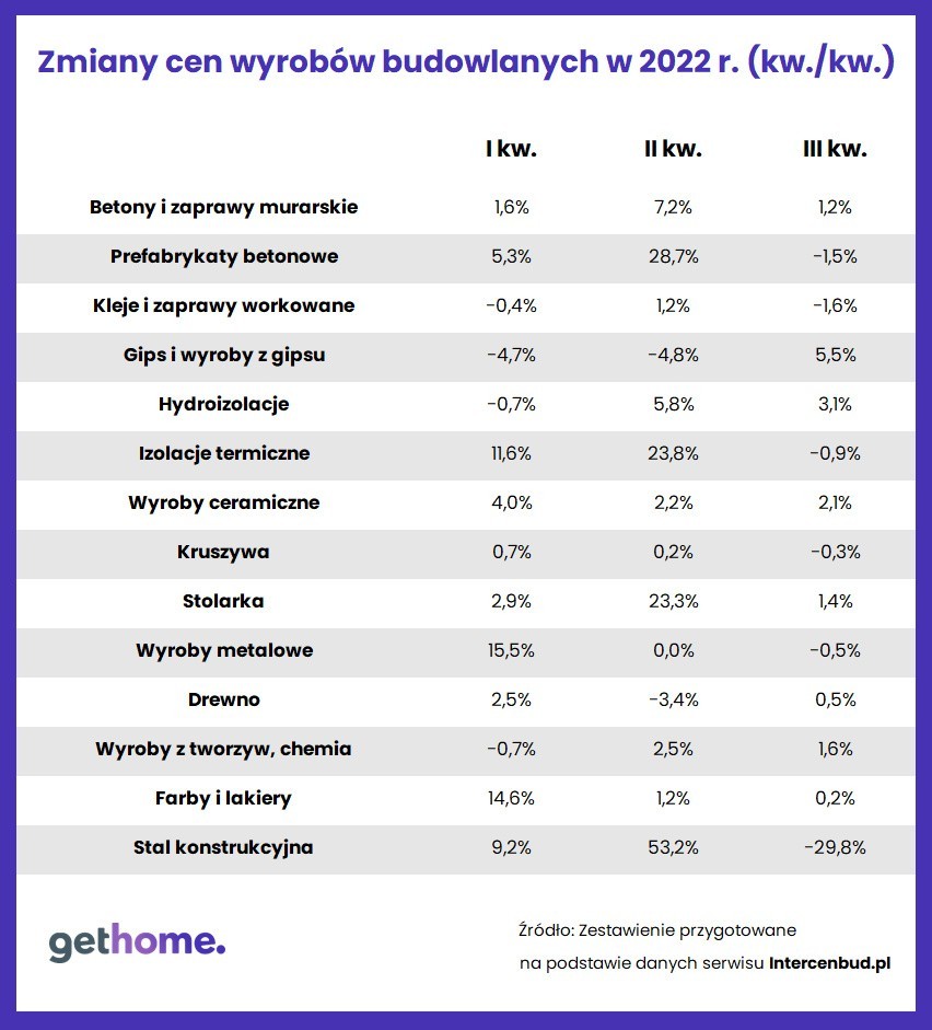 Deweloperzy zwolnili tempo inwestycji: materiały budowlane nie drożeją tak mocno i łatwiej pozyskać fachowców na remont-budowę [28.11.2022]