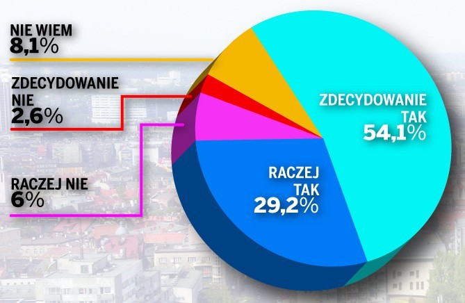 Wyniki wyborów w Katowicach: Krupa vs. Sośnierz [SONDAŻ WYBORCZY] Wybory 2014 II TURA