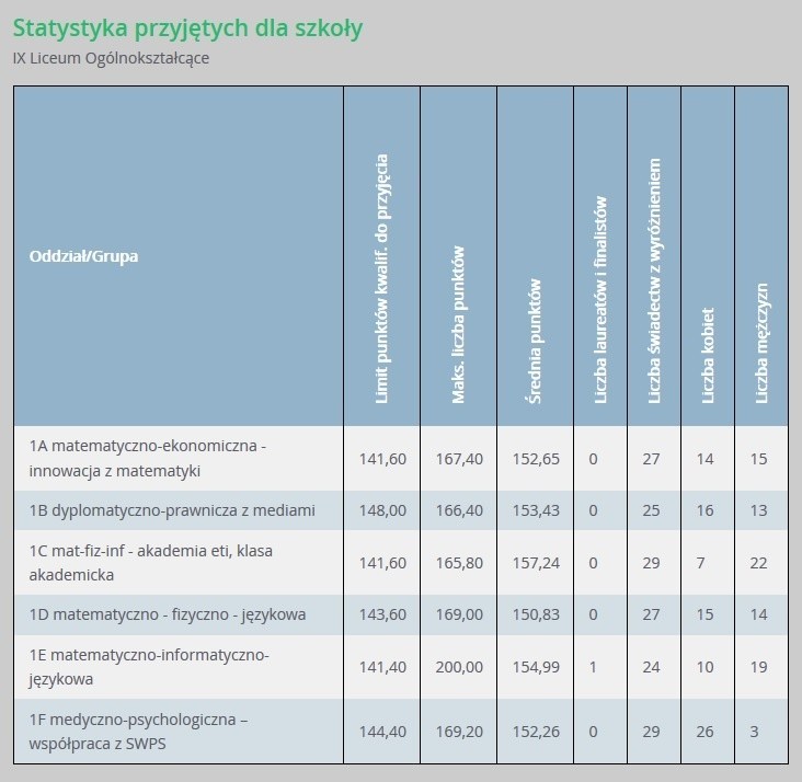 Progi punktowe w liceach ogólnokształcących w Gdańsku...