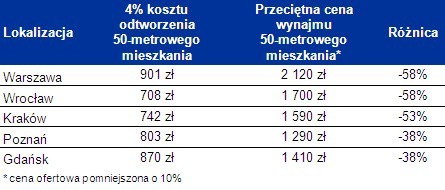 Mieszkania do wynajęcia od państwa