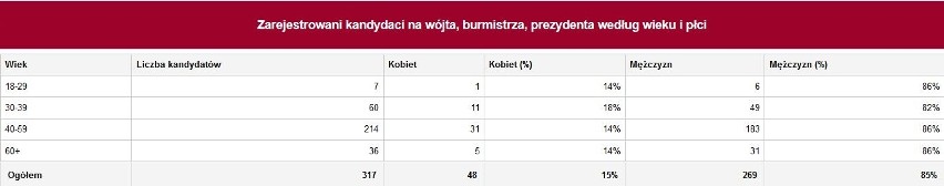 Wyniki wyborów samorządowych 2018 do sejmiku województwa...