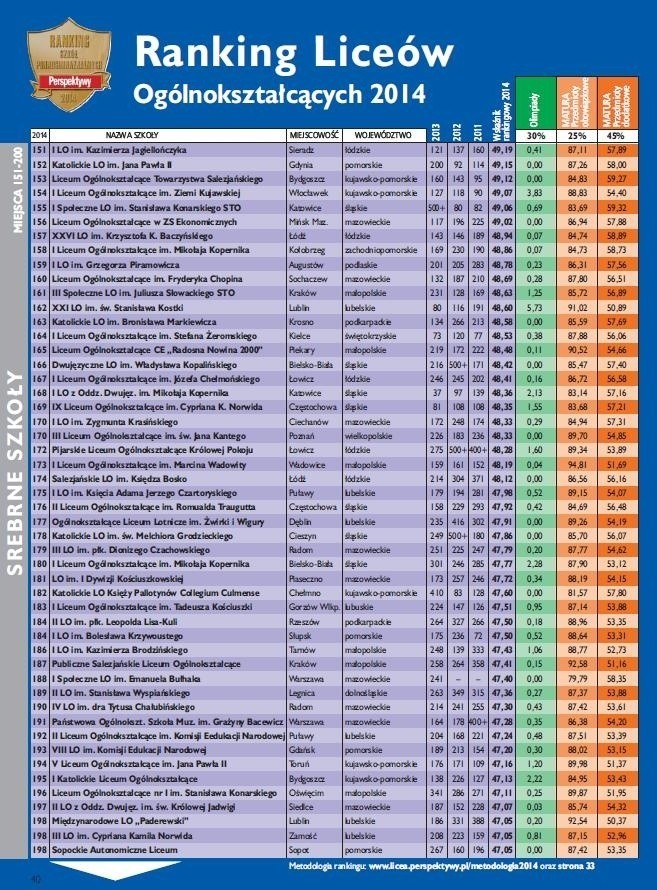 Ranking Perspektywy 2014: Wielkopolska wypadła bardzo słabo!