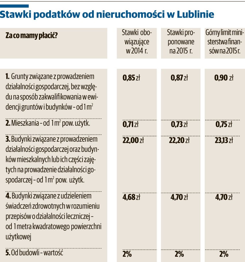 Podatki pójdą w górę. Lubelski ratusz odchudzi portfele mieszkańców