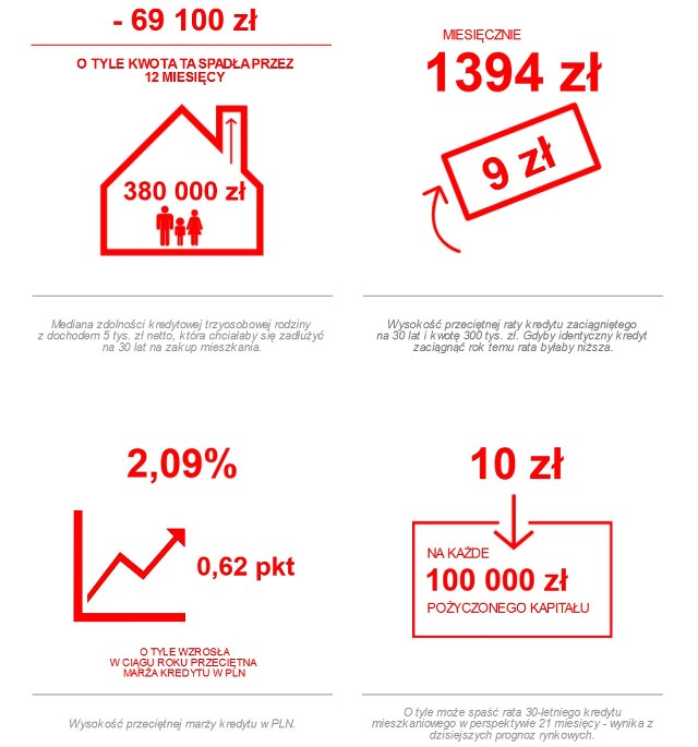 Sytuacja na rynku kredytów mieszkaniowych w lutym 2016Tak wygląda sytuacja na polskim rynku kredytów mieszkaniowych w lutym 2016.