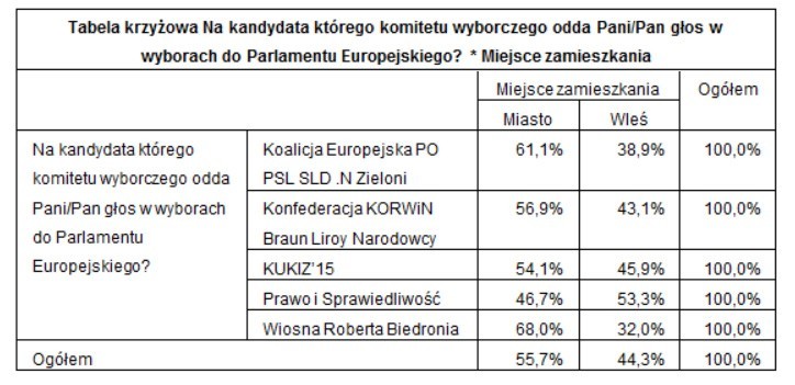Wybory do europarlamentu 2019. Sondaż Polska Press Grupy: PiS wygrywa z Koalicją Europejską, mandaty zdobędą też Wiosna i Kukiz'15