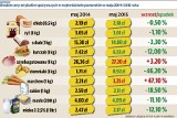 Ceny żywności na Pomorzu. Za jakie produkty płacimy mniej niż rok temu? 
