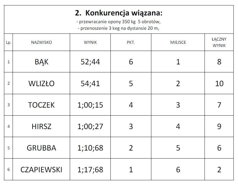 Strongmani w Jaworznie rywalizowali na stadionie Azotanii [ZDJĘCIA]