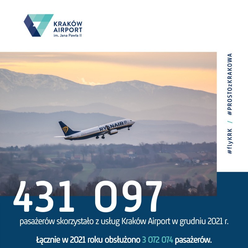 Lotnisko w Krakowie obsłużyło w trudnym 2021 roku ponad 3 miliony pasażerów. To więcej od prognoz, ale dużo mniej niż w rekordowym 2019