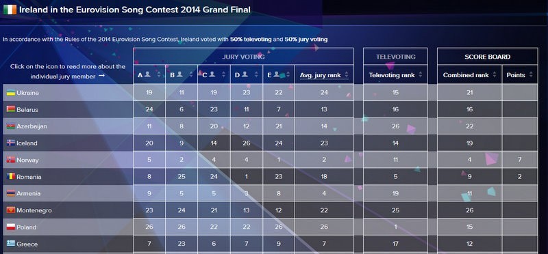 Eurowizja 2014 wyniki glosowanie widzów i jury. Polacy mogli...