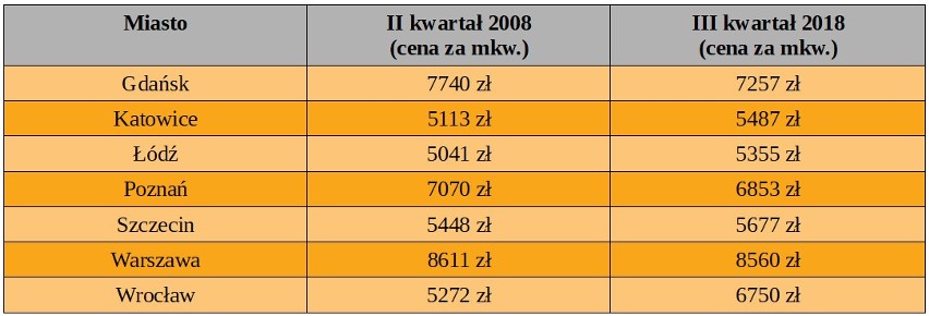 Eksperci uspokajają: bańka mieszkaniowa nie pęknie, bo… jej nie ma