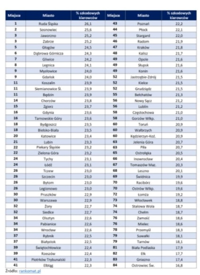 Inowrocław 66. na liście miast, w których kierowcy najczęściej deklarują szkodę w historii OC