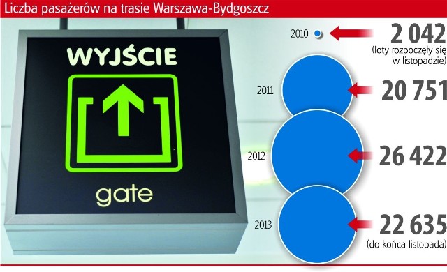 Bydgoski port pustoszeje. Po części dlatego, że od miesiąca obowiązuje zimowa - skromniejsza - siatka lotów, a po części dlatego, że zniknęły codzienne połączenia do Warszawy.