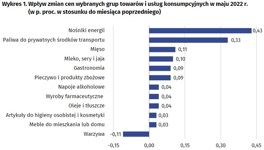 Wpływ zmian cen wybranych grup towarów i usług...