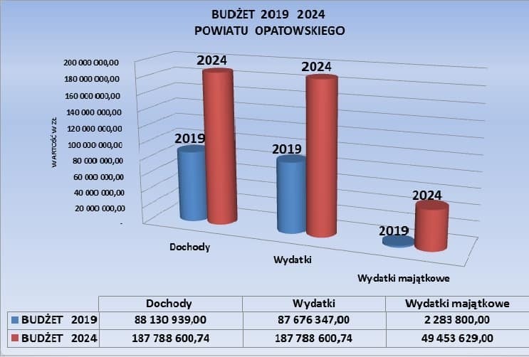 Budżet Powiatu Opatowskiego na 2024 roku uchwalony. Rekordowa suma na inwestycje. Zobacz co powstanie