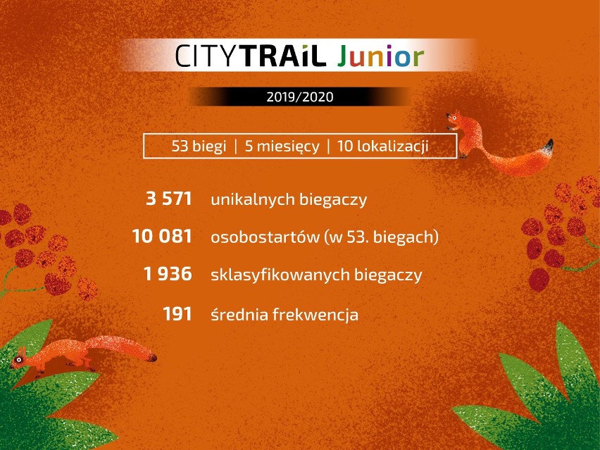 City Trail Katowice - podsumowanie...