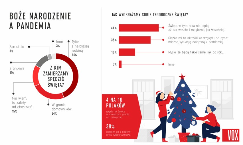 Blisko połowa Polaków uważa, że święta Bożego Narodzenia w...