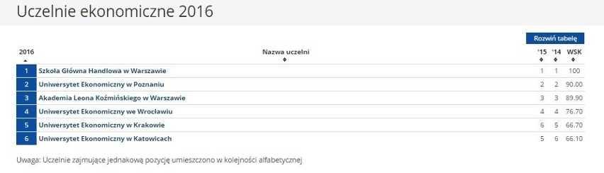 Ranking szkół wyższych 2016 Perspektywy Uczelnie ekonomiczne