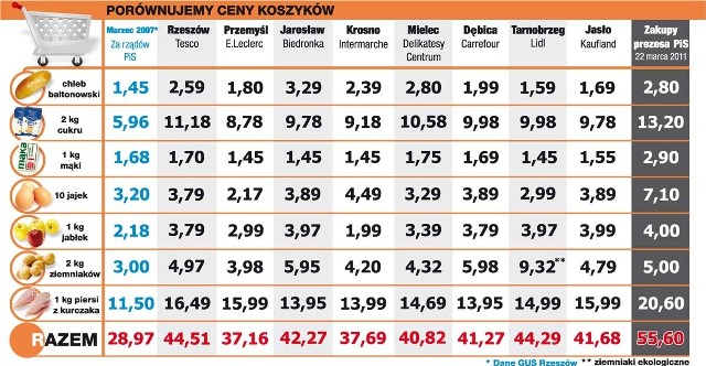 Porównujemy ceny koszyka zakupów Jarosława Kaczyńskiego w Warszawie i na Podkarpaciu.