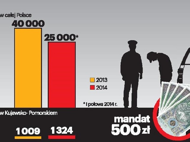 Policja zatrzymuje coraz więcej kierowców bez uprawnień.