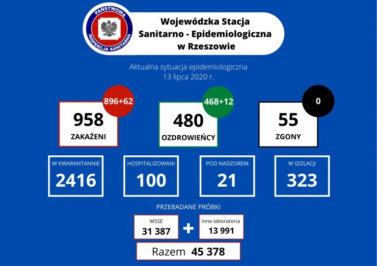 Dzienny rekord zakażeń na Podkarpaciu. 62 nowe przypadki koronawirusa [RAPORT 13 LIPCA]