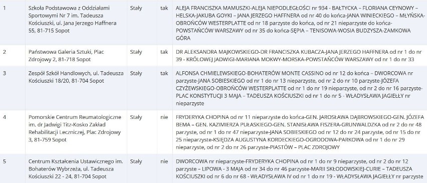 Wybory do europarlamentu 2019 w Sopocie. Gdzie głosować 26.05.2019? Lokale wyborcze w Sopocie. Lista ulic, obwodów i siedzib komisji