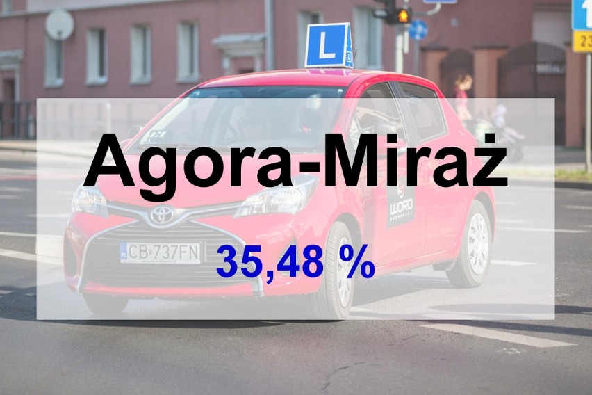 TOP 10 szkół jazdy w Bydgoszczy. Wyniki zdawalności egzaminów na prawo jazdy