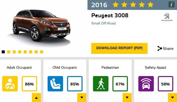 Peugeot 3008 za ochronę dorosłych uzyskał 86% punktów,...