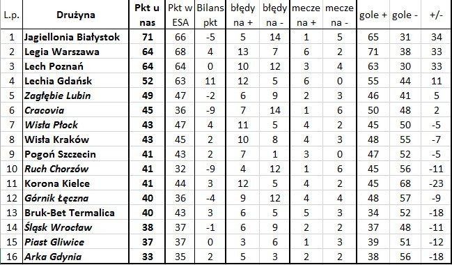 'Bezbłędna tabela', czyli jak wyglądałaby Ekstraklasa bez błędów sędziów (34. kolejka)