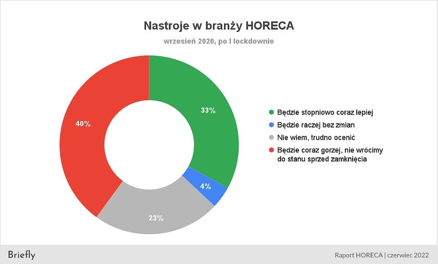 Co piąty lokal z branży gastronomicznej i eventowej w Polsce nie przetrwał pandemii. Jak wygląda branża horeca po dwóch latach kryzysu?