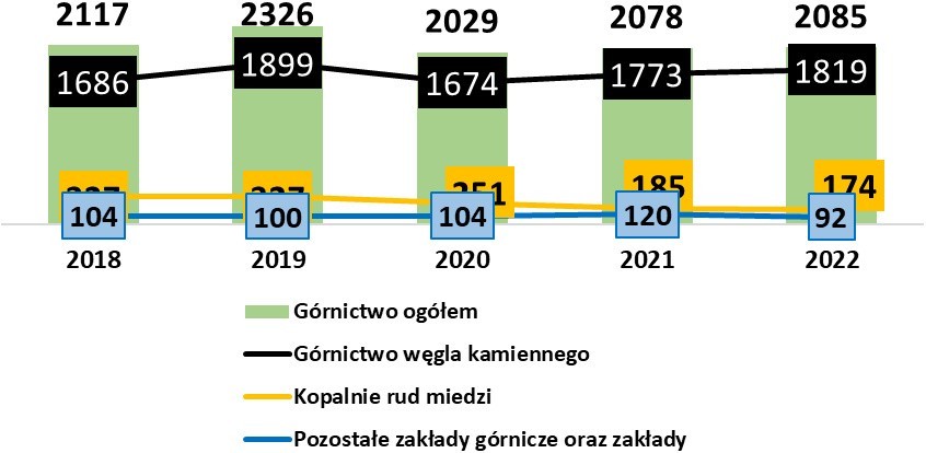 Wypadki ogółem w górnictwie w latach 2018-2022