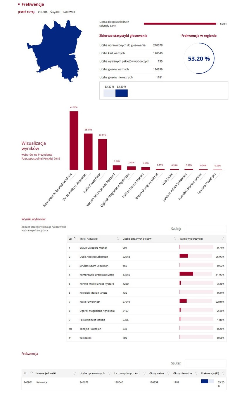 Wybory prezydenckie 2015. Wyniki: Na Śląsku Komorowski przed Dudą WYBORY 2015 WYNIKI