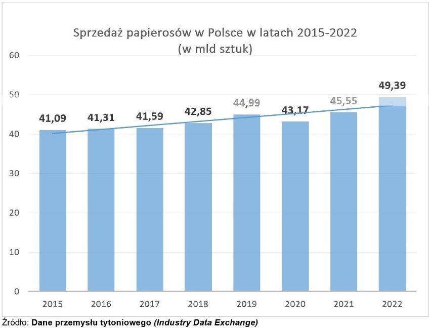 W Polsce tylko 5 papierosów na 100 pochodzi z nielegalnych źródeł